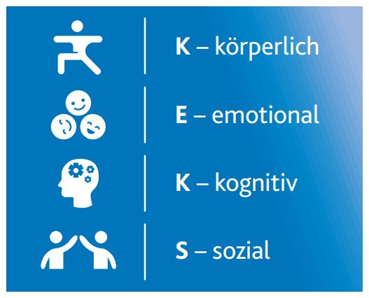 Vier Zieldimensionen dargestellt mit Symbolen: K für körperlich mit laufender Figur, E für emotional mit drei lachenden Gesichtern, K für kognitiv mit Kopf und Zahnrädern, S für sozial mit zwei sich abklatschenden Personen.