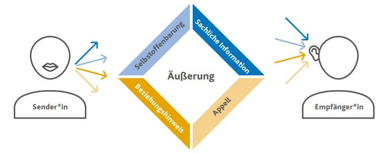 Das Kommunikationsquadrat nach Schulz von Thun zeigt, dass eine Äußerung vier Ebenen hat: Sachliche Information, Selbstoffenbarung, Beziehungshinweis und Appell, dargestellt zwischen Sender*in und Empfänger*in.