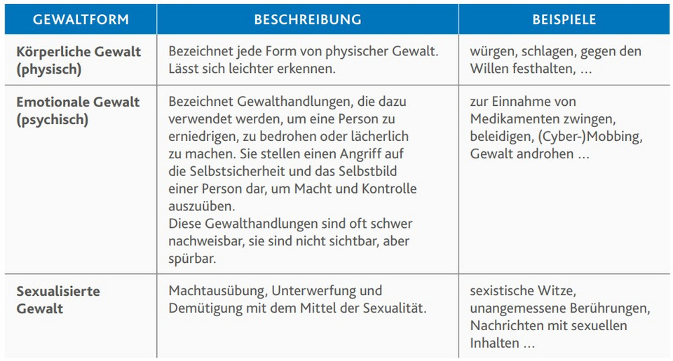 Tabelle zeigt drei Gewaltformen: körperliche Gewalt (z.B. würgen, schlagen), emotionale Gewalt (z.B. erniedrigen, Mobbing), sexualisierte Gewalt (z.B. sexuelle Witze, unangemessene Berührungen)