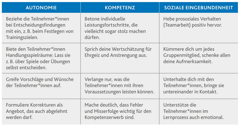 Tabelle mit Tipps zur Einbindung der Grundbedürfnisse in Sportstunden, gegliedert in Autonomie, Kompetenz und soziale Eingebundenheit mit jeweils vier Handlungsempfehlungen.