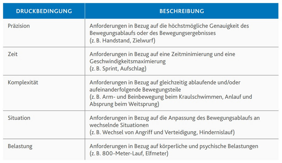 Tabelle mit Druckbedingungen zur Koordination: Präzision, Zeit, Komplexität, Situation, Belastung mit jeweiligen Beschreibungen zu Anforderungen an Bewegungsabläufe.