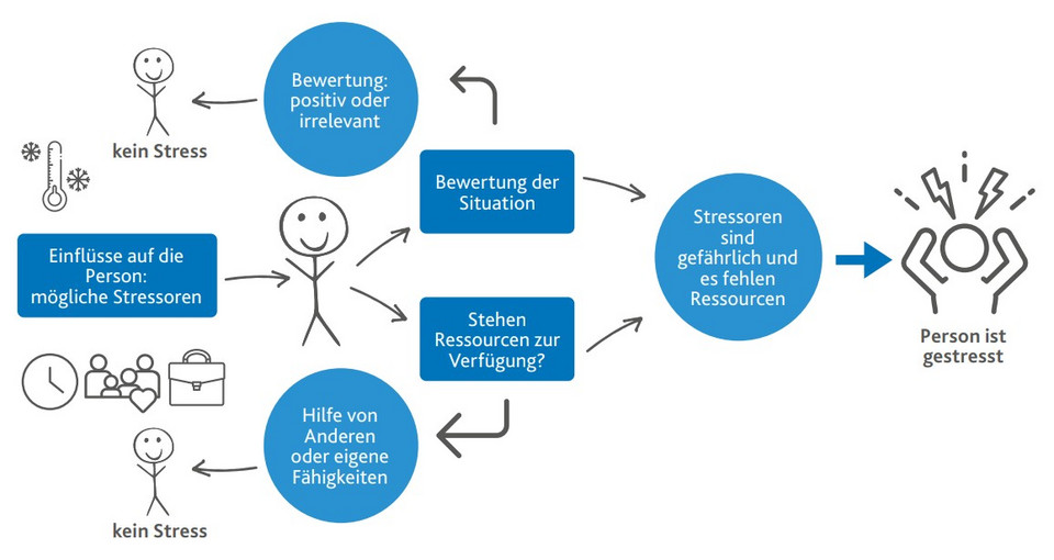 Flussdiagramm zum Stressmodell zeigt, wie Bewertung der Situation, verfügbare Ressourcen und Hilfe von anderen bestimmen, ob Stress entsteht.