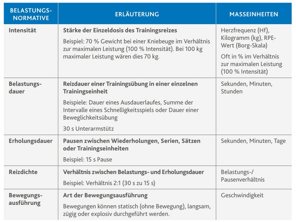 Tabelle mit Belastungsnormativen im Training: Intensität (Einzeldosis, z.B. 70 % Gewicht bei Kniebeuge), Belastungsdauer (Reizdauer einer Übung), Erholungsdauer (Pausen zwischen Wiederholungen), Reizdichte (Verhältnis Belastungs- zu Erholungsdauer), Bewegungs-Ausführung (Art der Bewegung, z.B. statisch, langsam, explosiv). Maßeinheiten wie Herzfrequenz, Kilogramm, Sekunden, Minuten, Tage, Geschwindigkeit.