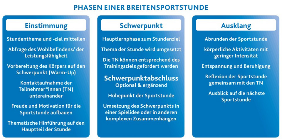 Phasen einer Breitensportstunde: Einstimmung mit Themenmitteilung und Vorbereitung, Schwerpunkt mit Hauptlernphase und Umsetzung des Trainingsziels, Ausklang mit körperlicher Aktivität geringer Intensität, Entspannung und Reflexion.